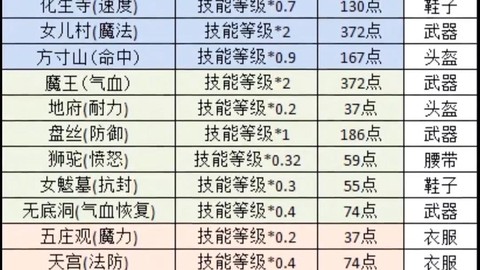 梦幻西游天赋符怎么用[图1]