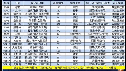 梦幻西游天赋符怎么用[图2]