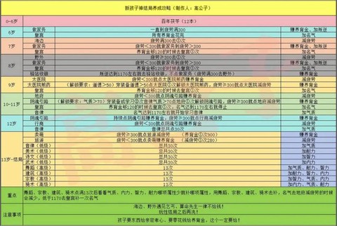 大话西游2怎么培养孩子[图1]