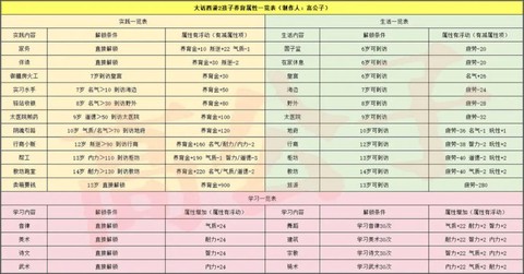 大话西游2怎么培养孩子[图2]
