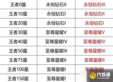 王者荣耀排位继承段位怎么算[图1]