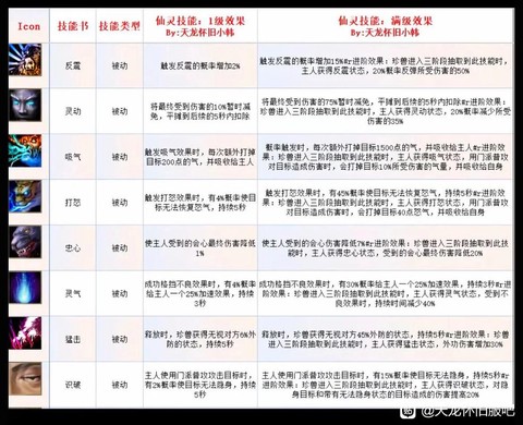 天龙八部怎么幻化珍兽[图2]