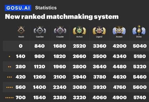 dota天梯积分是怎么算的[图1]