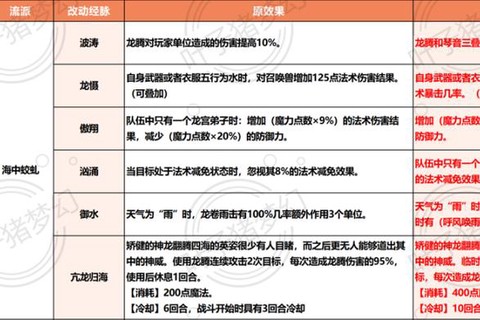 梦幻西游龙宫怎么升级[图2]