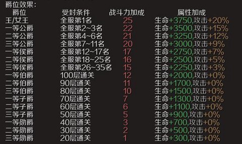 魔域口袋版爵位怎么弄[图1]